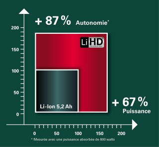 Autonomie batterie LiHD Metabo