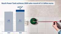 Part de marché Bosch professional 2020